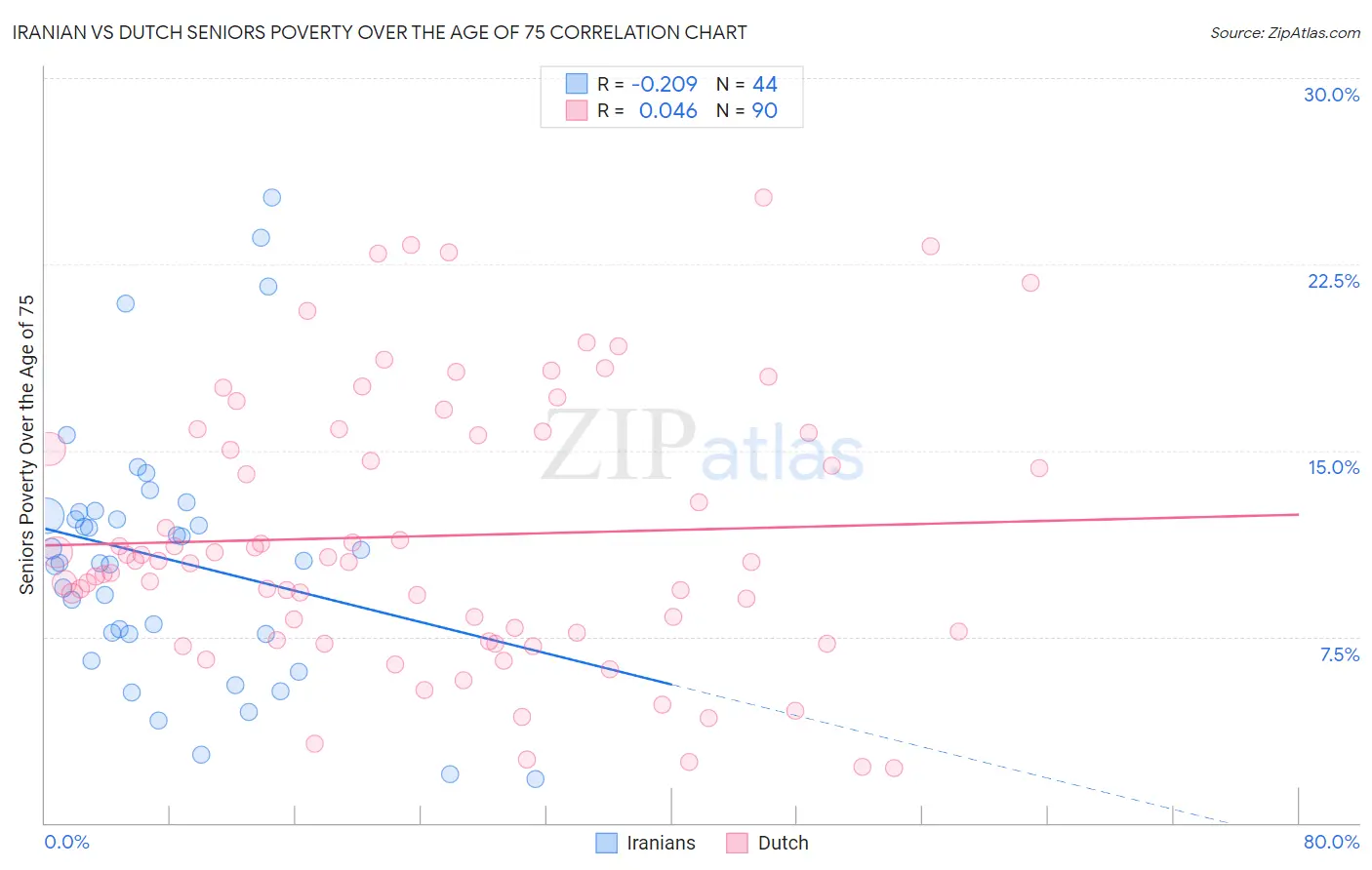 Iranian vs Dutch Seniors Poverty Over the Age of 75