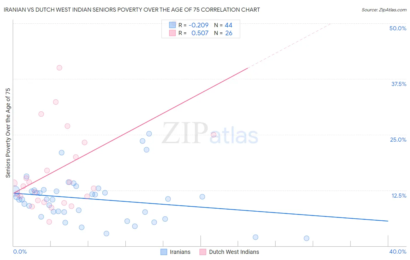 Iranian vs Dutch West Indian Seniors Poverty Over the Age of 75