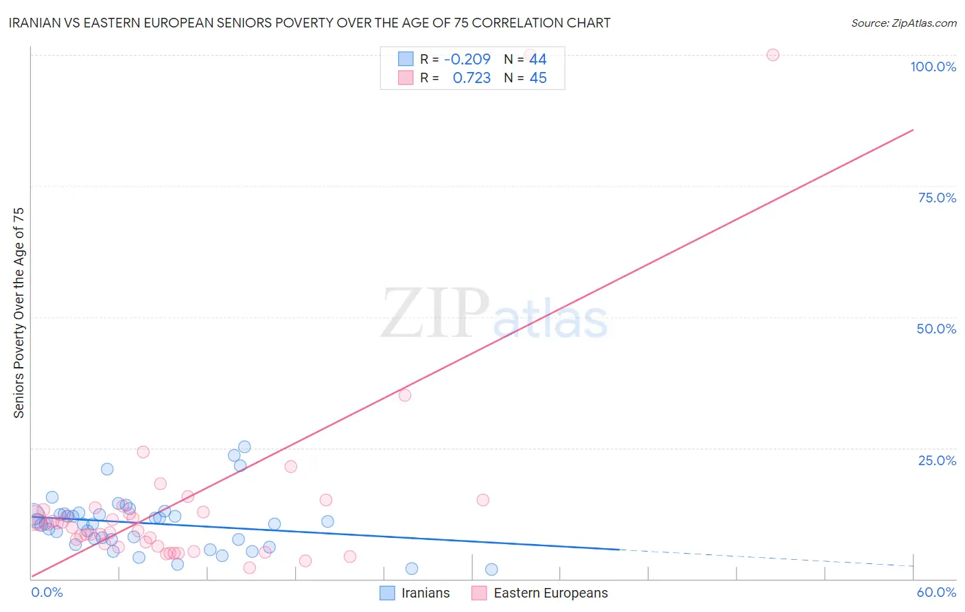 Iranian vs Eastern European Seniors Poverty Over the Age of 75