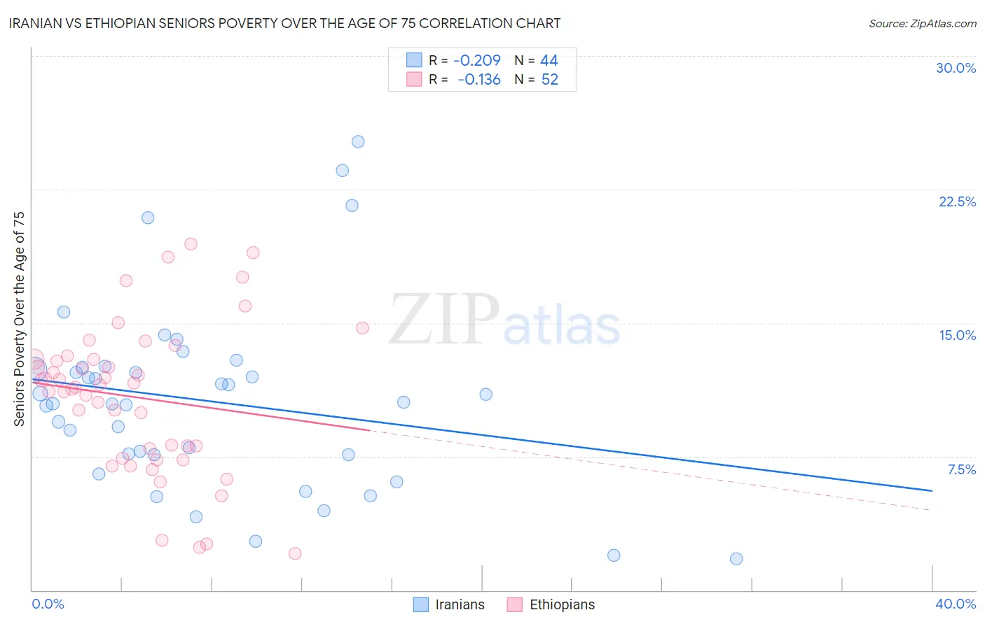 Iranian vs Ethiopian Seniors Poverty Over the Age of 75