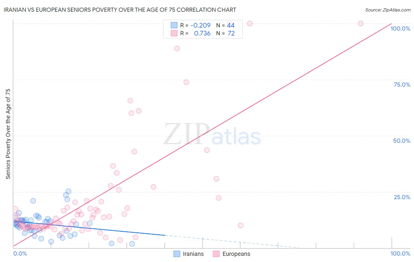 Iranian vs European Seniors Poverty Over the Age of 75