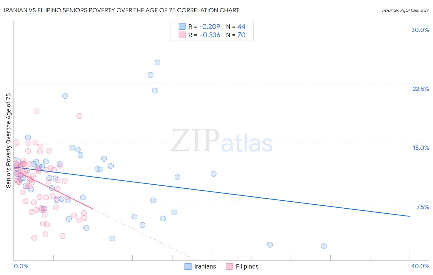 Iranian vs Filipino Seniors Poverty Over the Age of 75