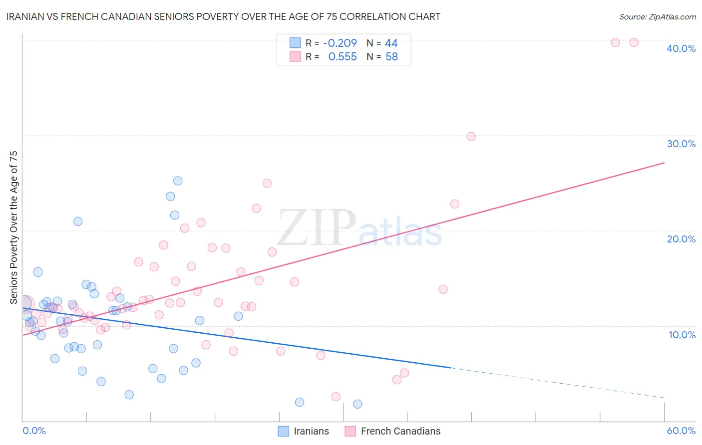 Iranian vs French Canadian Seniors Poverty Over the Age of 75