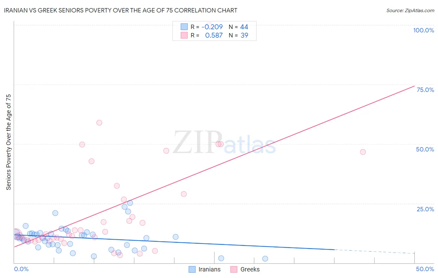 Iranian vs Greek Seniors Poverty Over the Age of 75