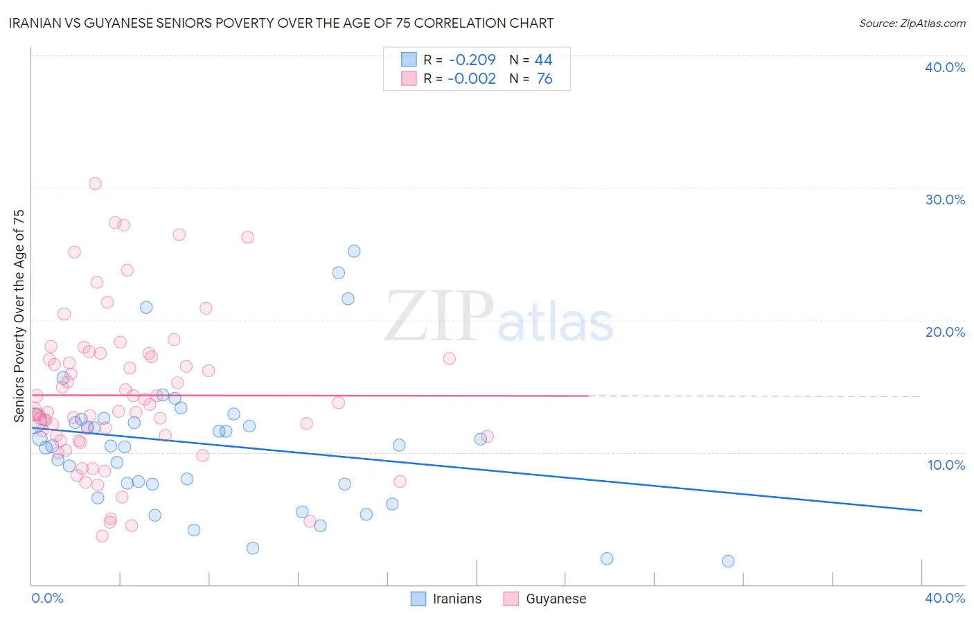 Iranian vs Guyanese Seniors Poverty Over the Age of 75