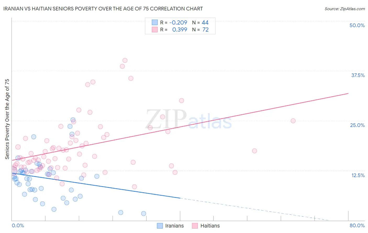 Iranian vs Haitian Seniors Poverty Over the Age of 75