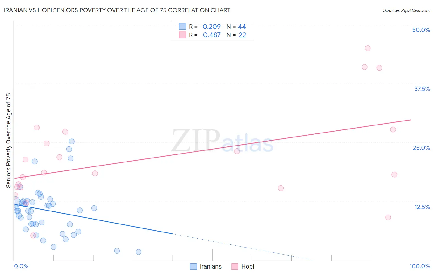 Iranian vs Hopi Seniors Poverty Over the Age of 75