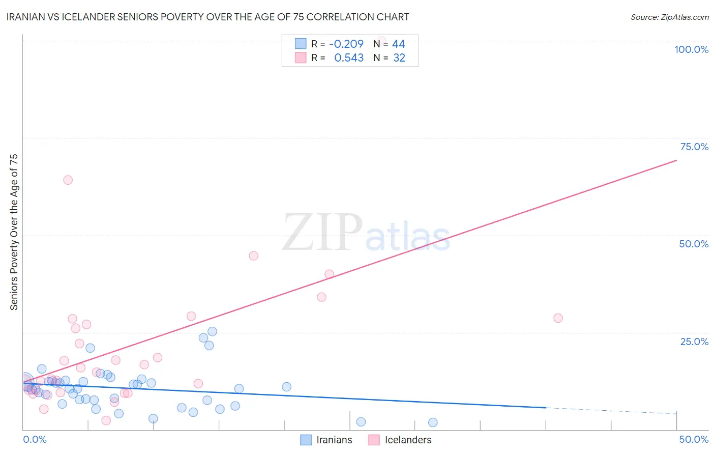 Iranian vs Icelander Seniors Poverty Over the Age of 75