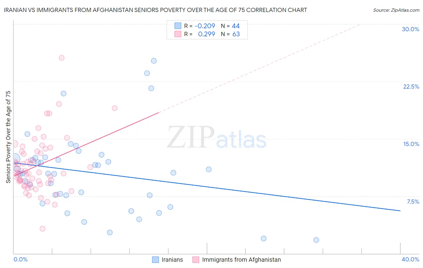 Iranian vs Immigrants from Afghanistan Seniors Poverty Over the Age of 75