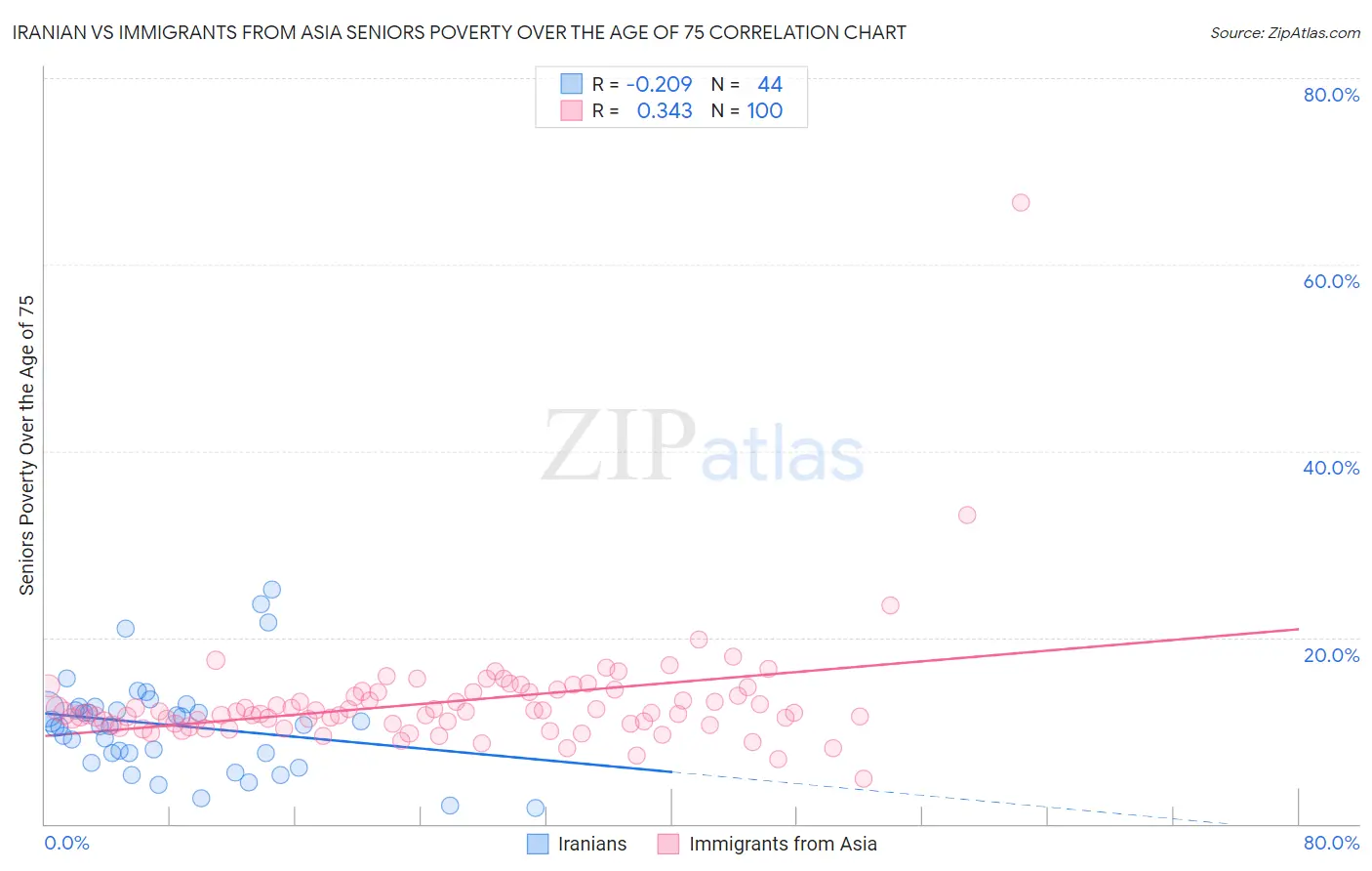 Iranian vs Immigrants from Asia Seniors Poverty Over the Age of 75