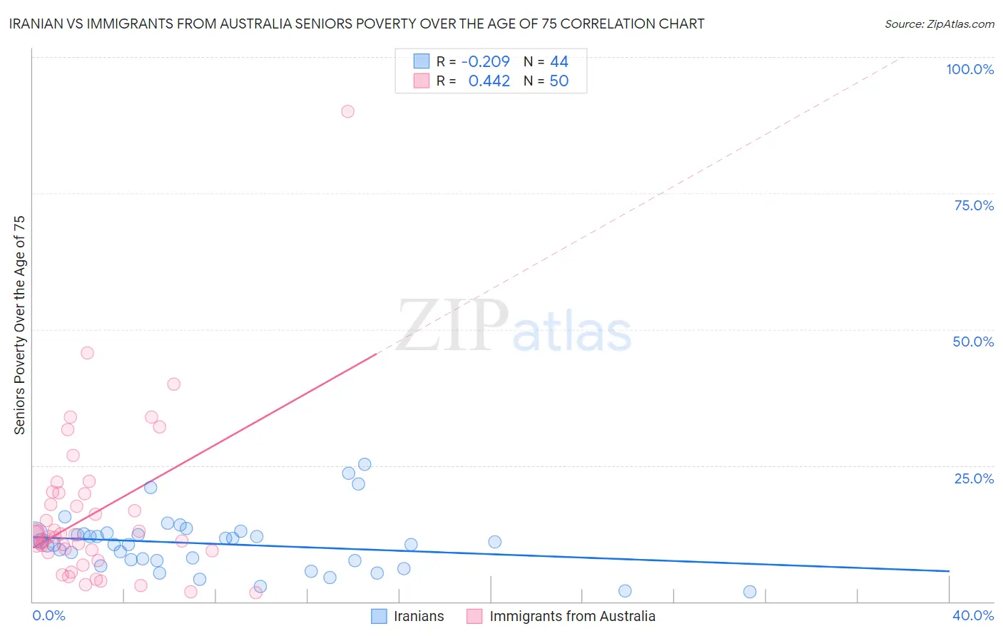 Iranian vs Immigrants from Australia Seniors Poverty Over the Age of 75