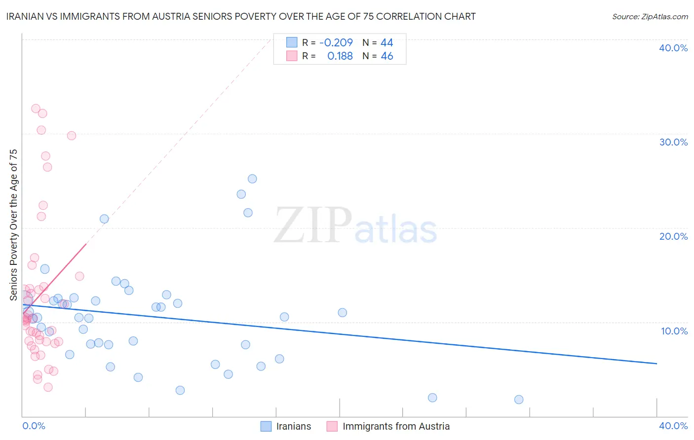 Iranian vs Immigrants from Austria Seniors Poverty Over the Age of 75