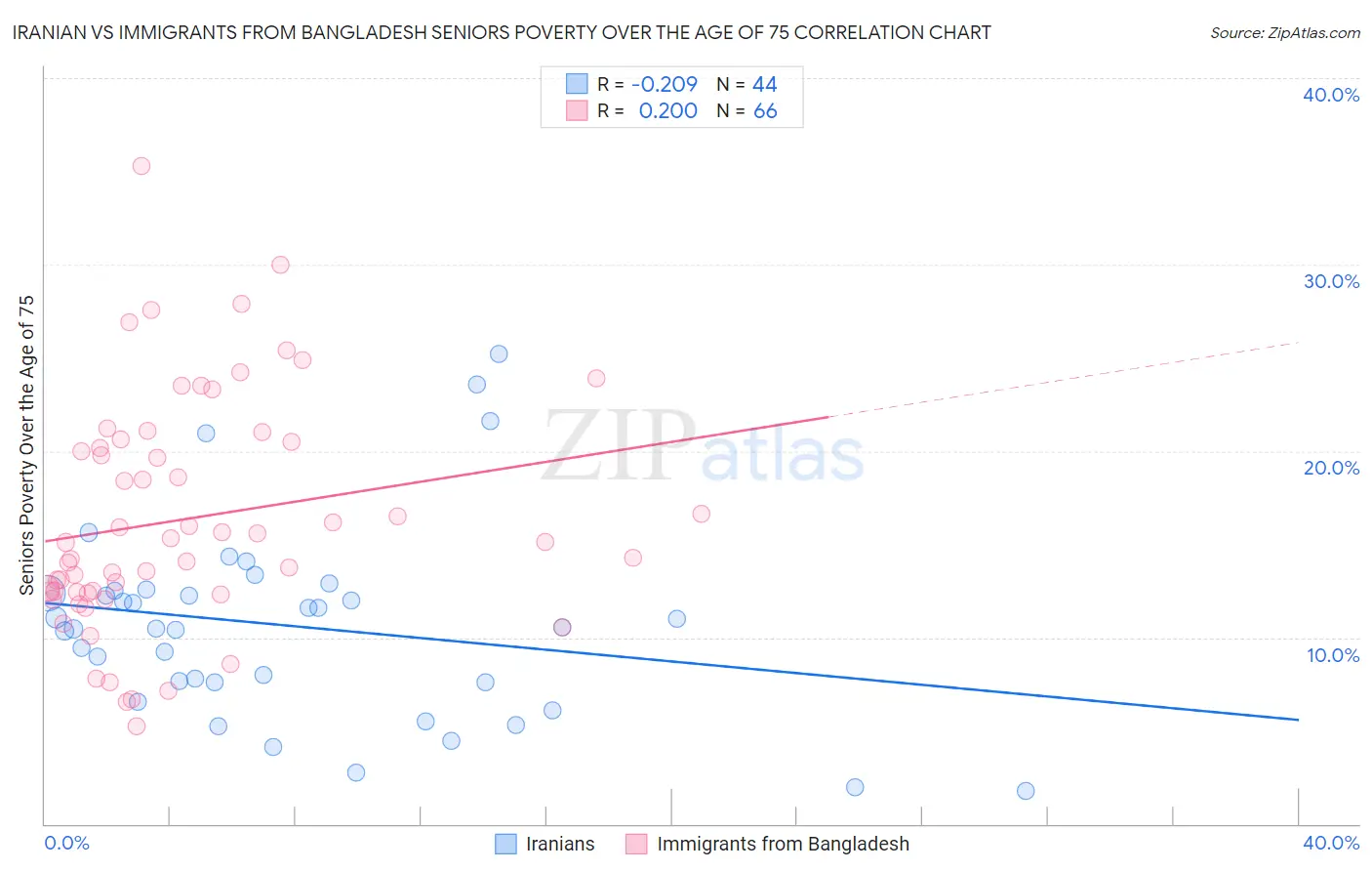 Iranian vs Immigrants from Bangladesh Seniors Poverty Over the Age of 75