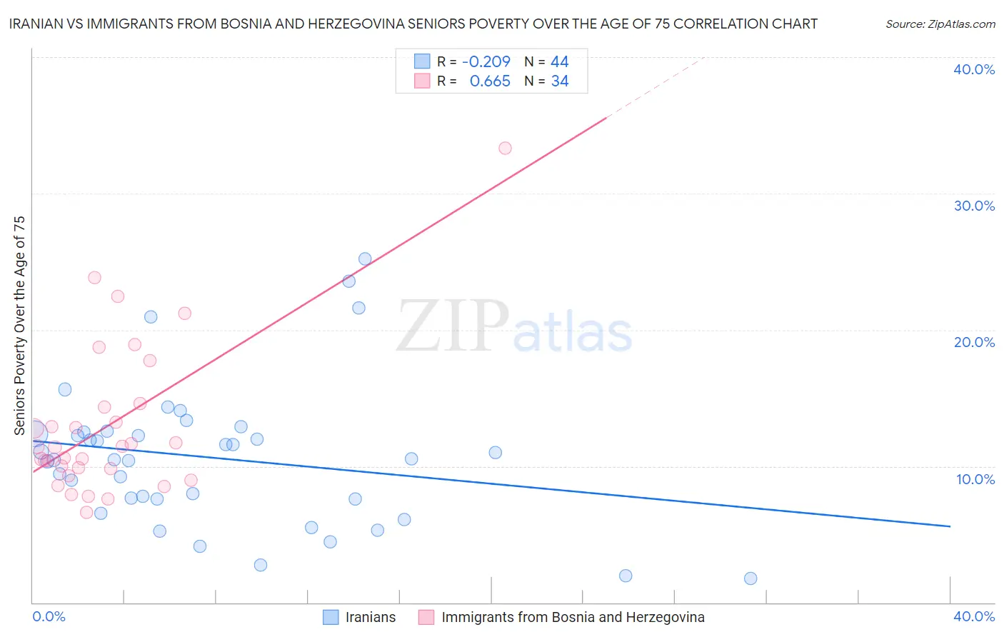 Iranian vs Immigrants from Bosnia and Herzegovina Seniors Poverty Over the Age of 75