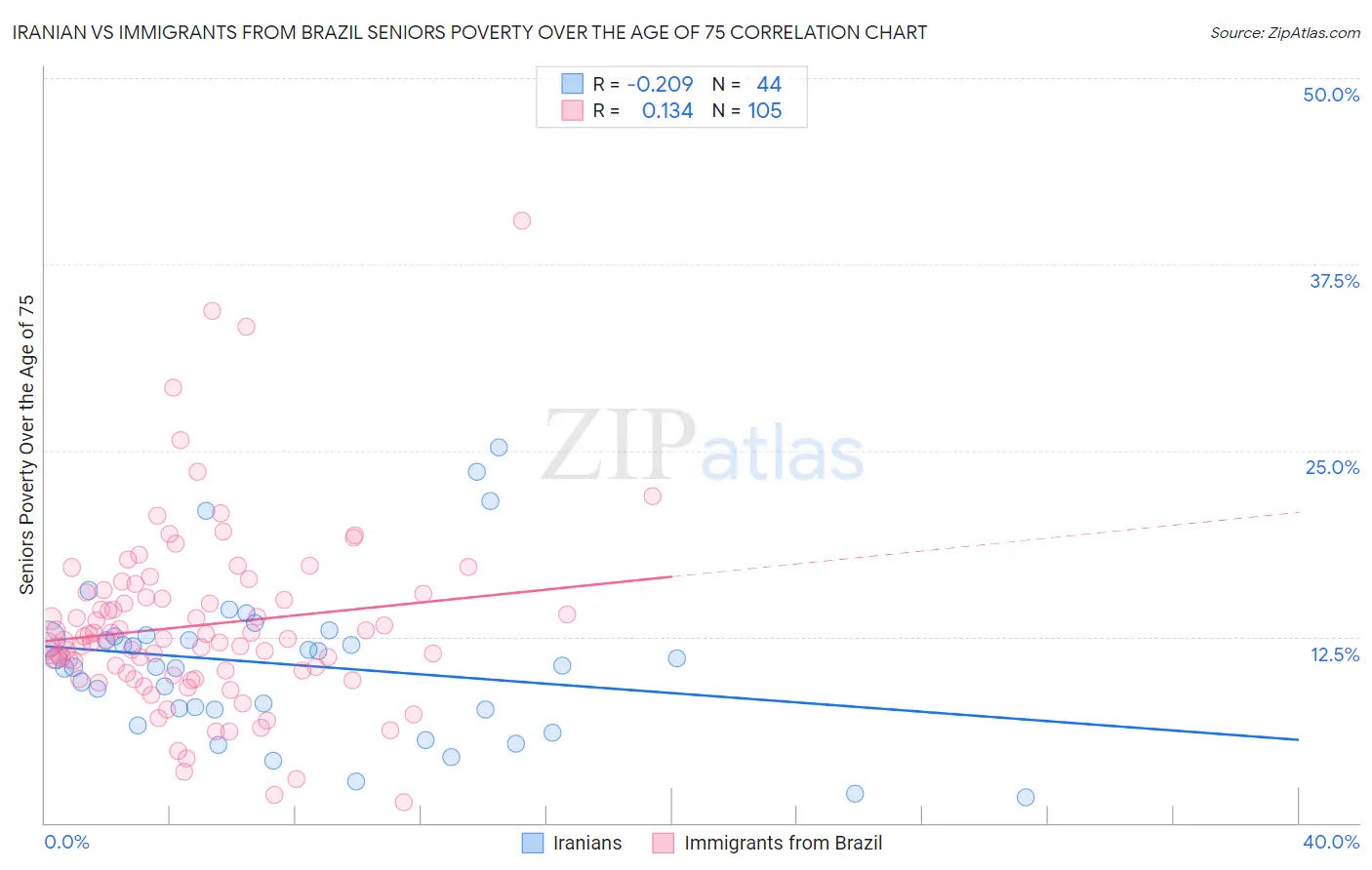 Iranian vs Immigrants from Brazil Seniors Poverty Over the Age of 75