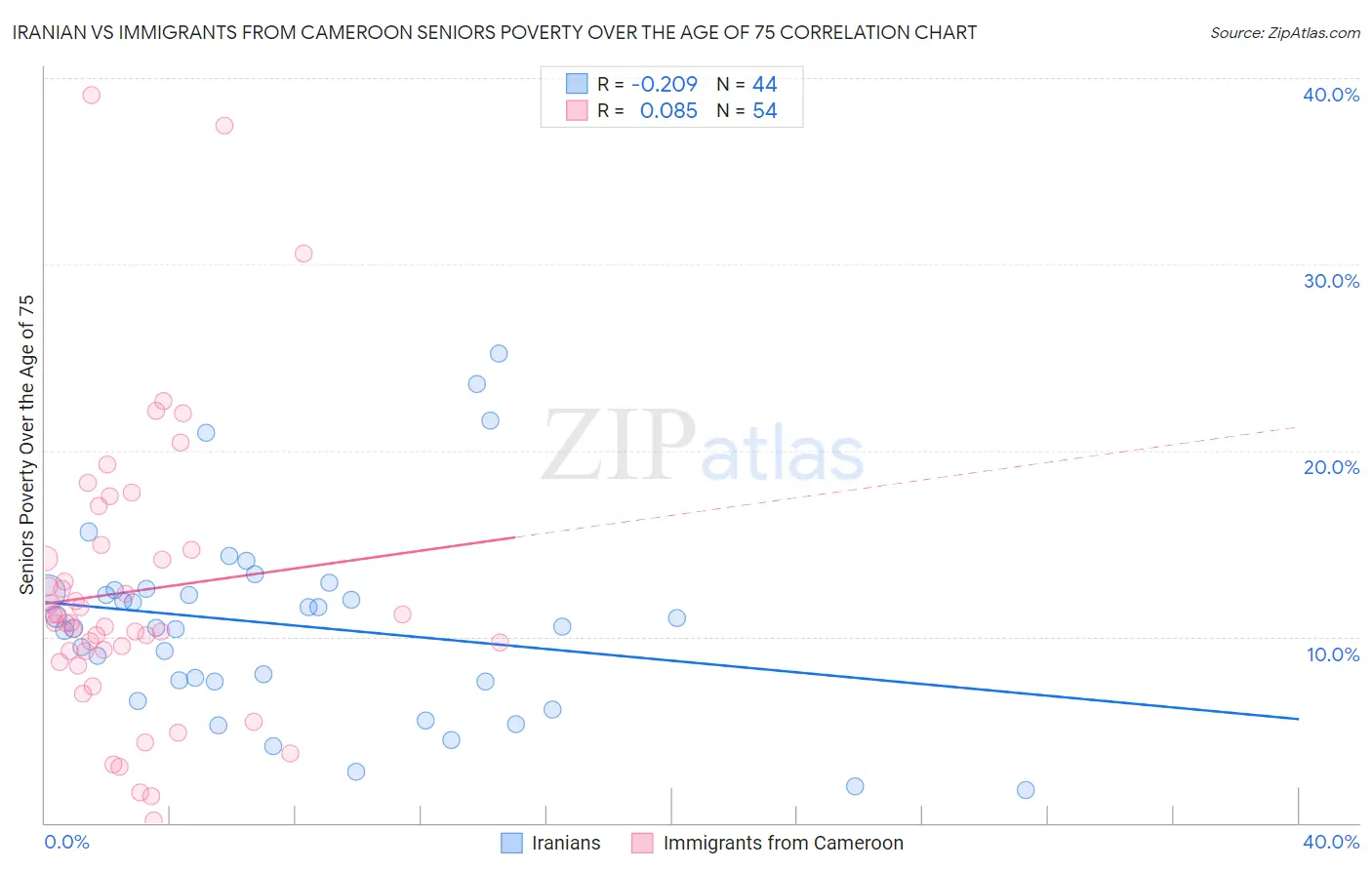 Iranian vs Immigrants from Cameroon Seniors Poverty Over the Age of 75