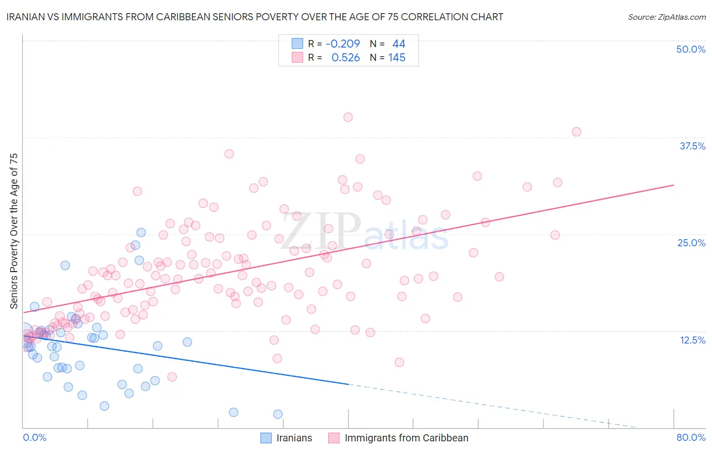 Iranian vs Immigrants from Caribbean Seniors Poverty Over the Age of 75