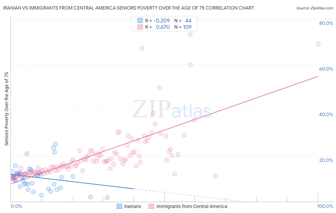 Iranian vs Immigrants from Central America Seniors Poverty Over the Age of 75