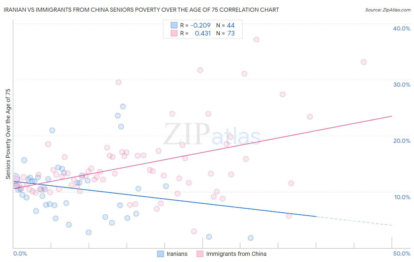 Iranian vs Immigrants from China Seniors Poverty Over the Age of 75