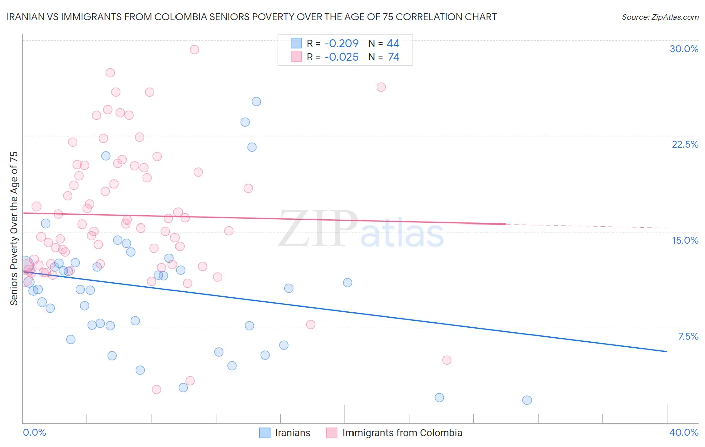 Iranian vs Immigrants from Colombia Seniors Poverty Over the Age of 75