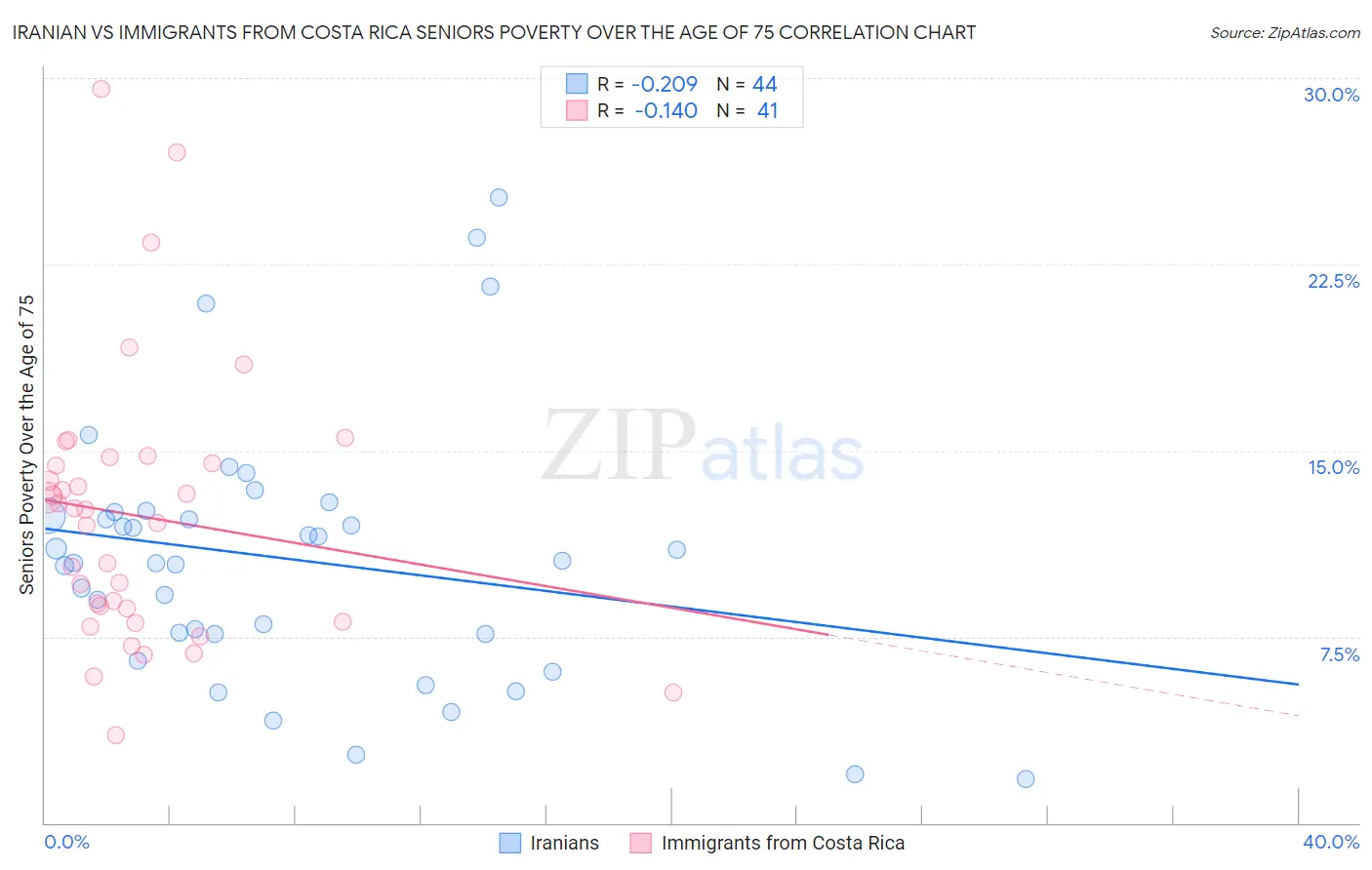 Iranian vs Immigrants from Costa Rica Seniors Poverty Over the Age of 75