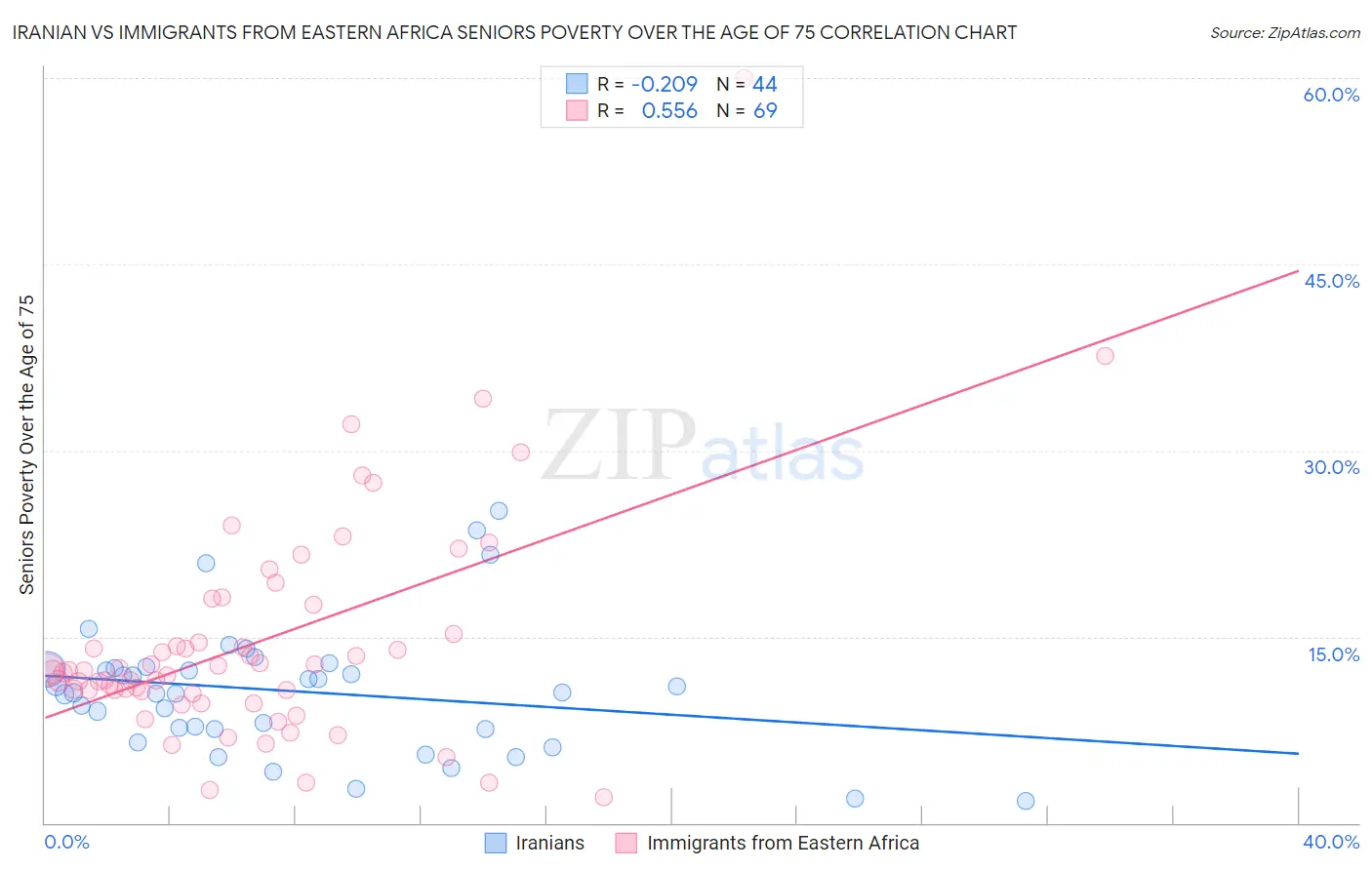 Iranian vs Immigrants from Eastern Africa Seniors Poverty Over the Age of 75