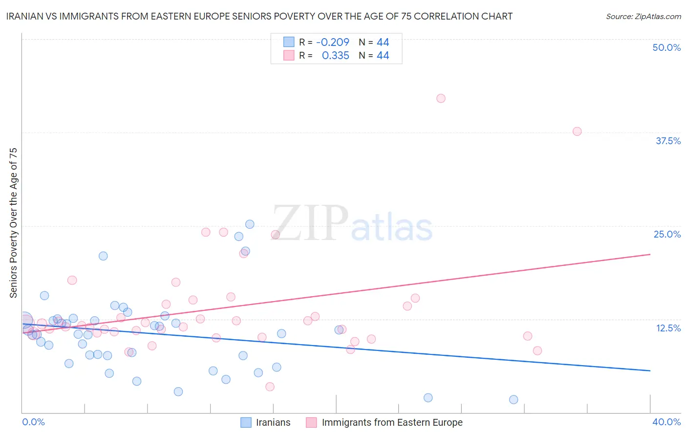 Iranian vs Immigrants from Eastern Europe Seniors Poverty Over the Age of 75