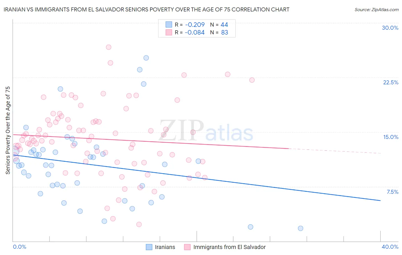 Iranian vs Immigrants from El Salvador Seniors Poverty Over the Age of 75