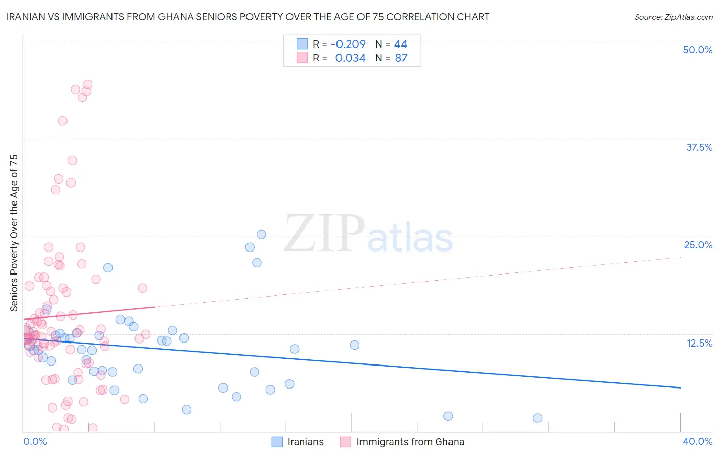 Iranian vs Immigrants from Ghana Seniors Poverty Over the Age of 75