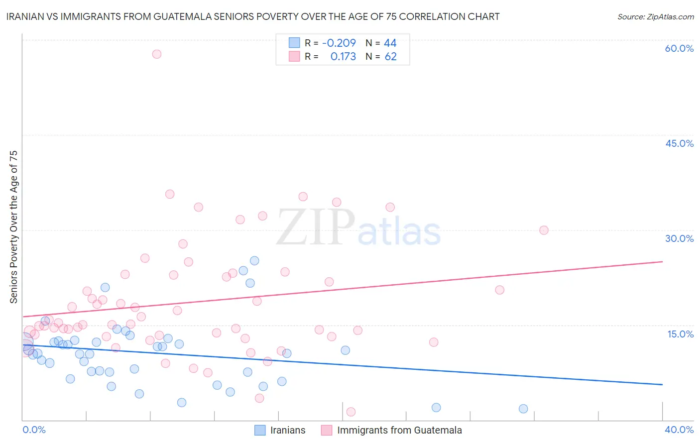 Iranian vs Immigrants from Guatemala Seniors Poverty Over the Age of 75