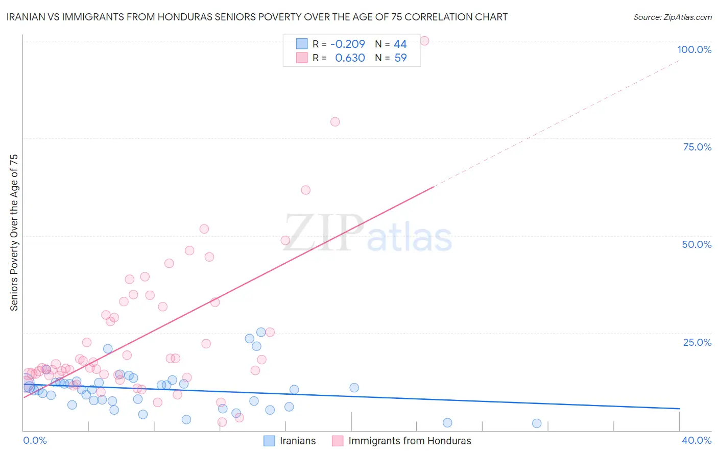 Iranian vs Immigrants from Honduras Seniors Poverty Over the Age of 75