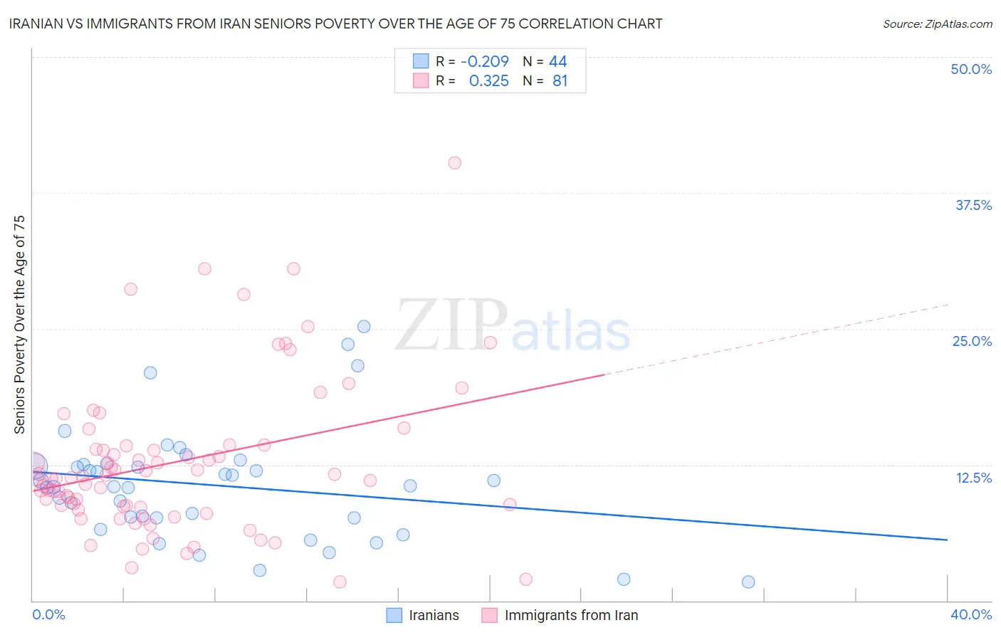 Iranian vs Immigrants from Iran Seniors Poverty Over the Age of 75