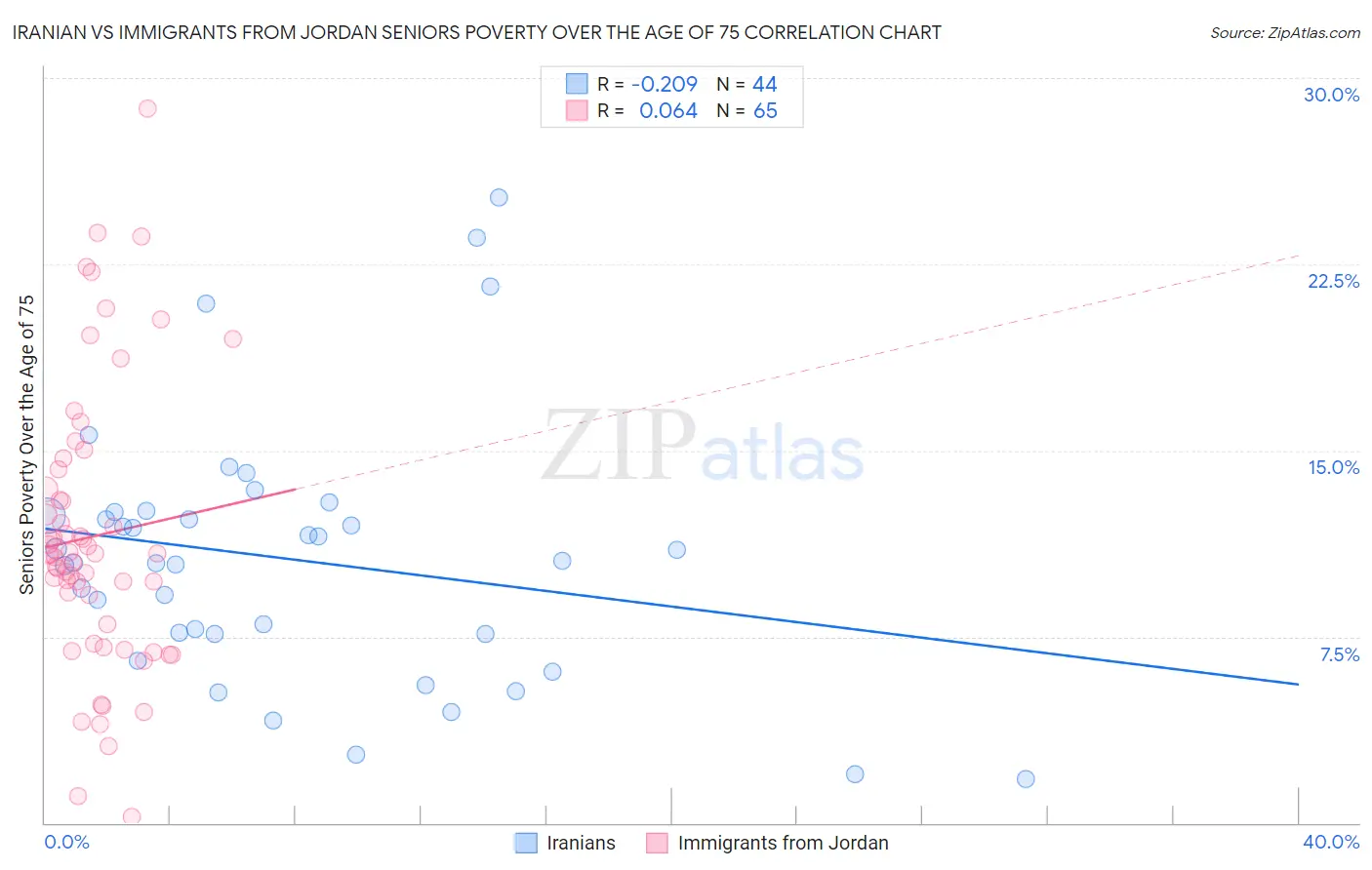 Iranian vs Immigrants from Jordan Seniors Poverty Over the Age of 75