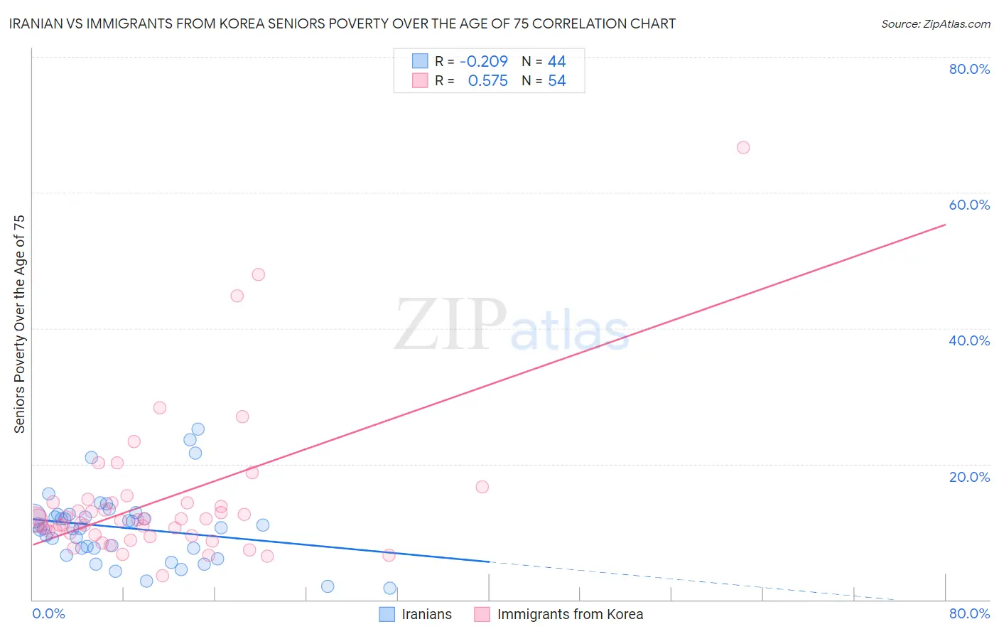 Iranian vs Immigrants from Korea Seniors Poverty Over the Age of 75