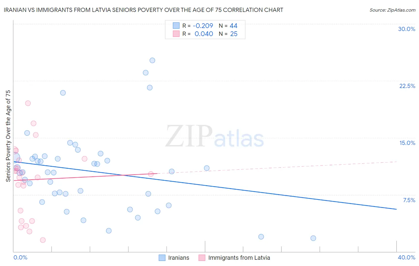 Iranian vs Immigrants from Latvia Seniors Poverty Over the Age of 75