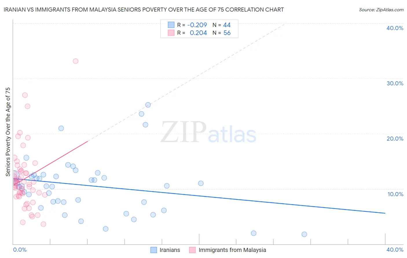 Iranian vs Immigrants from Malaysia Seniors Poverty Over the Age of 75