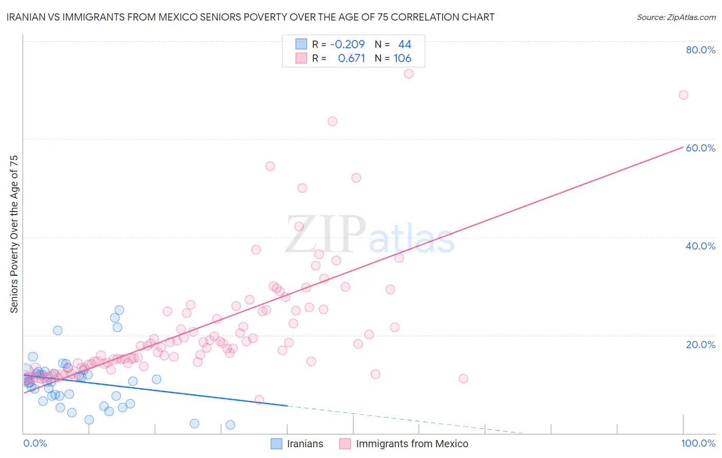 Iranian vs Immigrants from Mexico Seniors Poverty Over the Age of 75