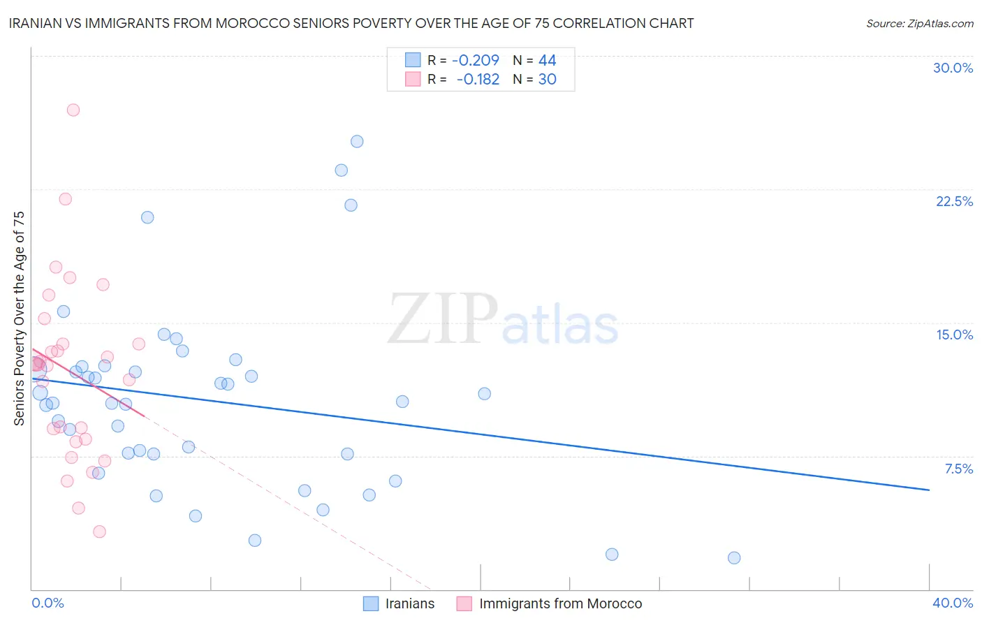 Iranian vs Immigrants from Morocco Seniors Poverty Over the Age of 75