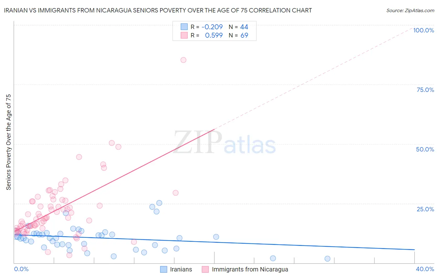 Iranian vs Immigrants from Nicaragua Seniors Poverty Over the Age of 75