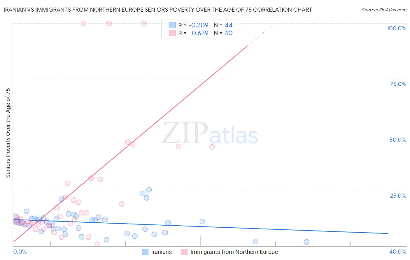 Iranian vs Immigrants from Northern Europe Seniors Poverty Over the Age of 75