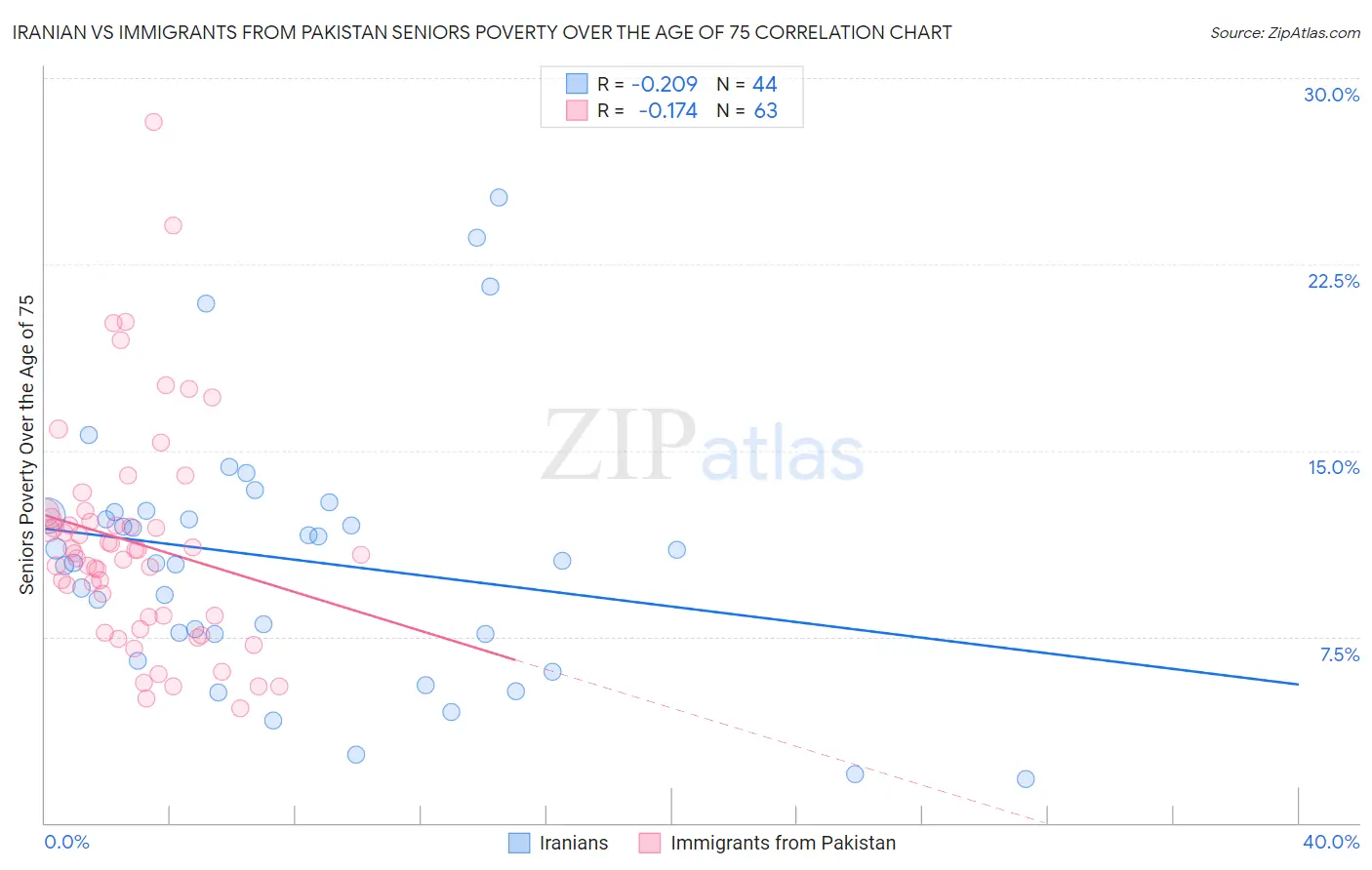 Iranian vs Immigrants from Pakistan Seniors Poverty Over the Age of 75