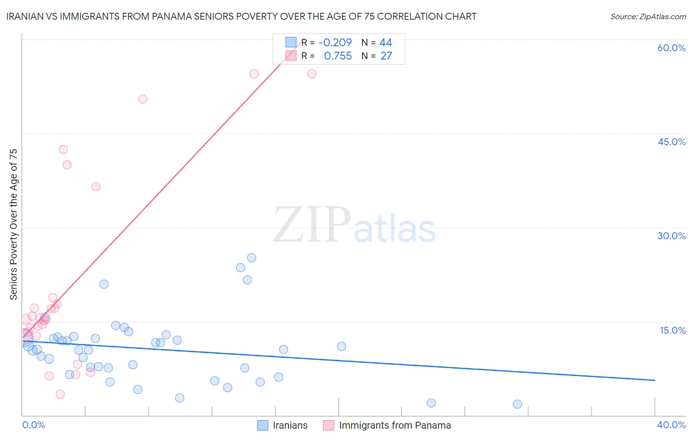 Iranian vs Immigrants from Panama Seniors Poverty Over the Age of 75