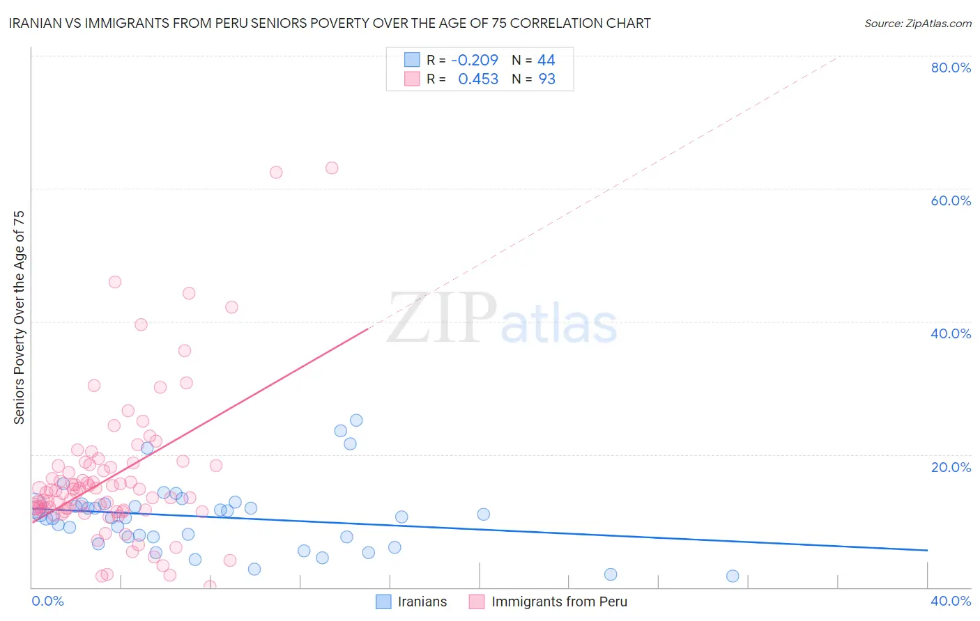 Iranian vs Immigrants from Peru Seniors Poverty Over the Age of 75