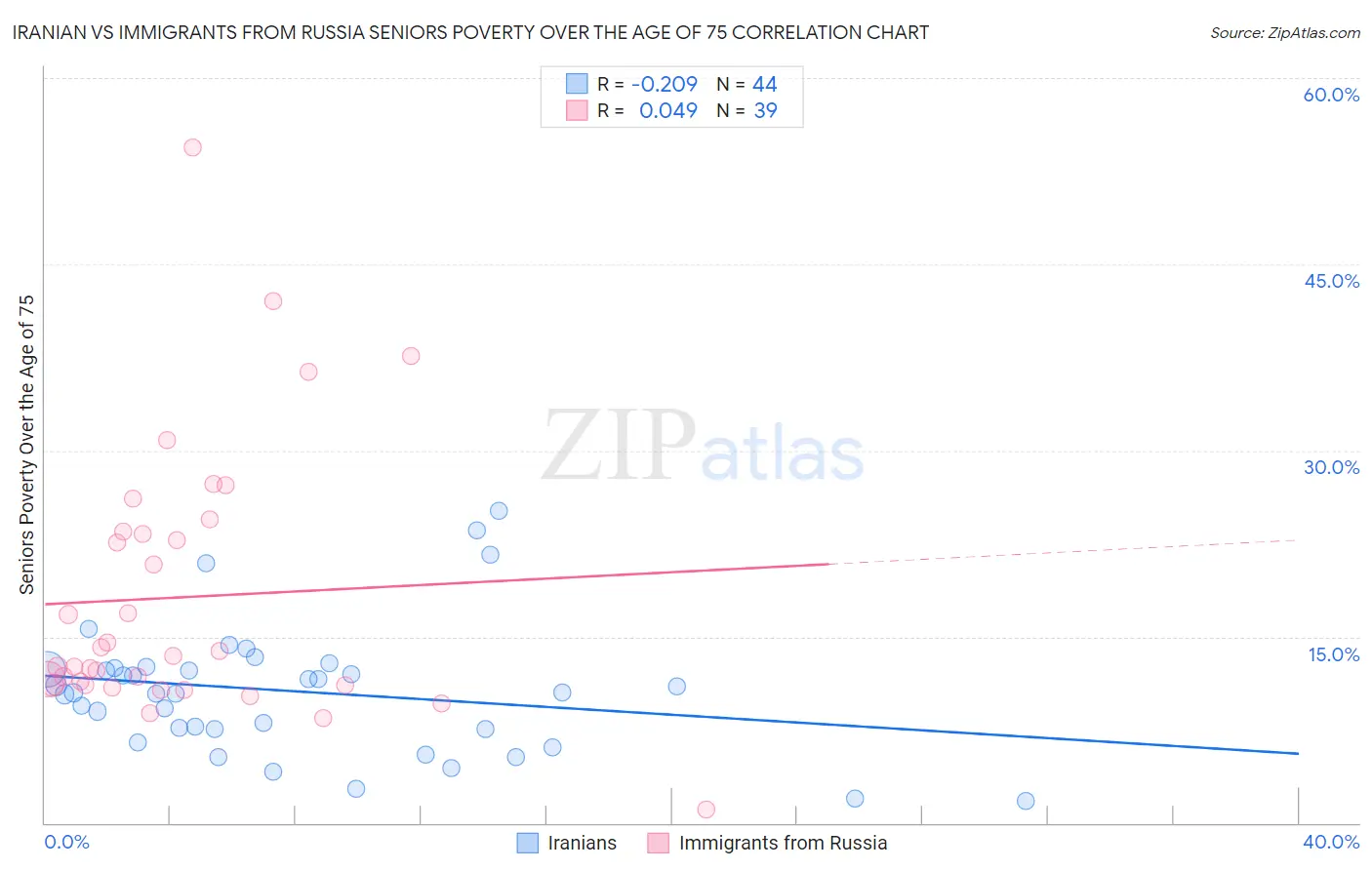 Iranian vs Immigrants from Russia Seniors Poverty Over the Age of 75