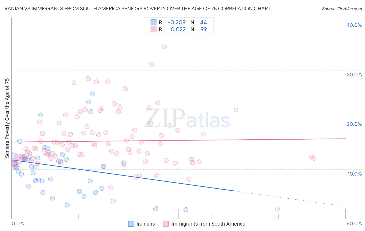 Iranian vs Immigrants from South America Seniors Poverty Over the Age of 75