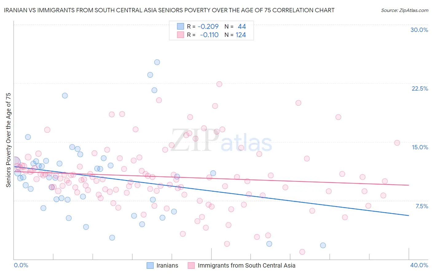 Iranian vs Immigrants from South Central Asia Seniors Poverty Over the Age of 75