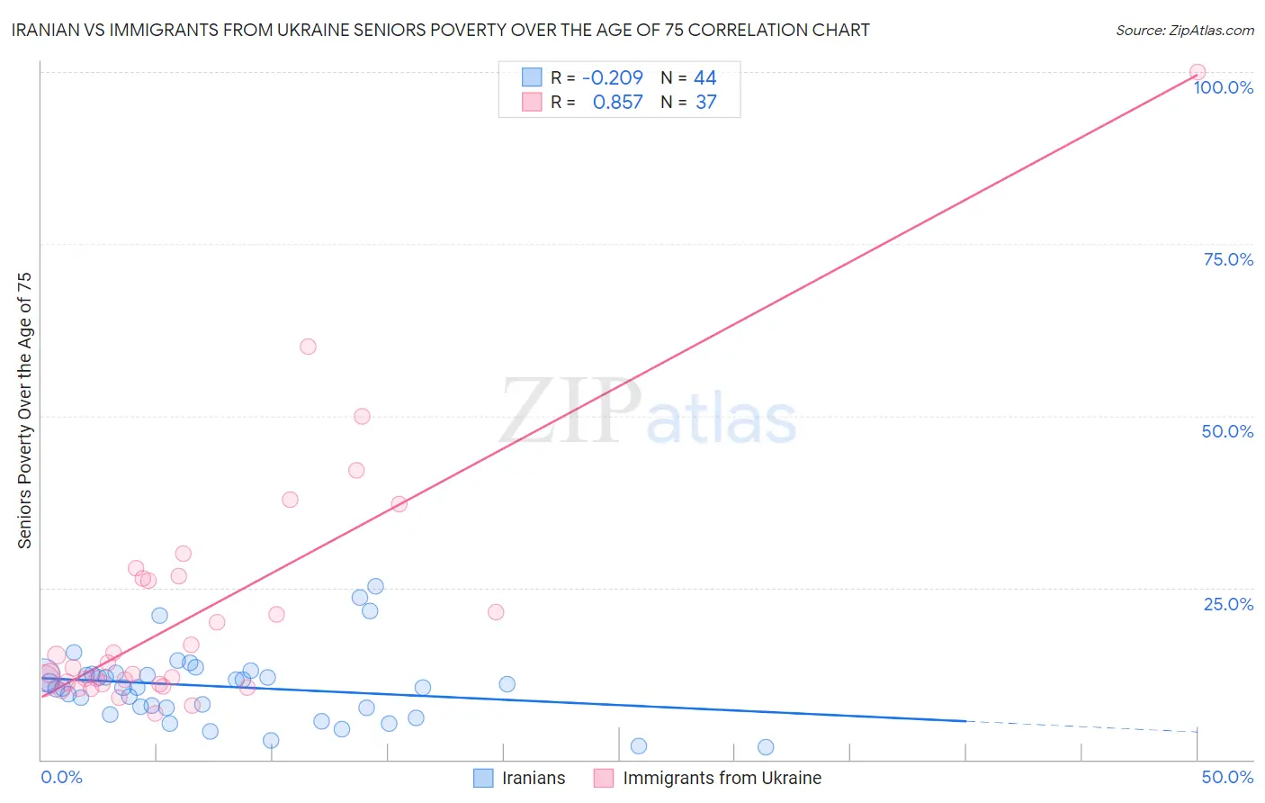 Iranian vs Immigrants from Ukraine Seniors Poverty Over the Age of 75