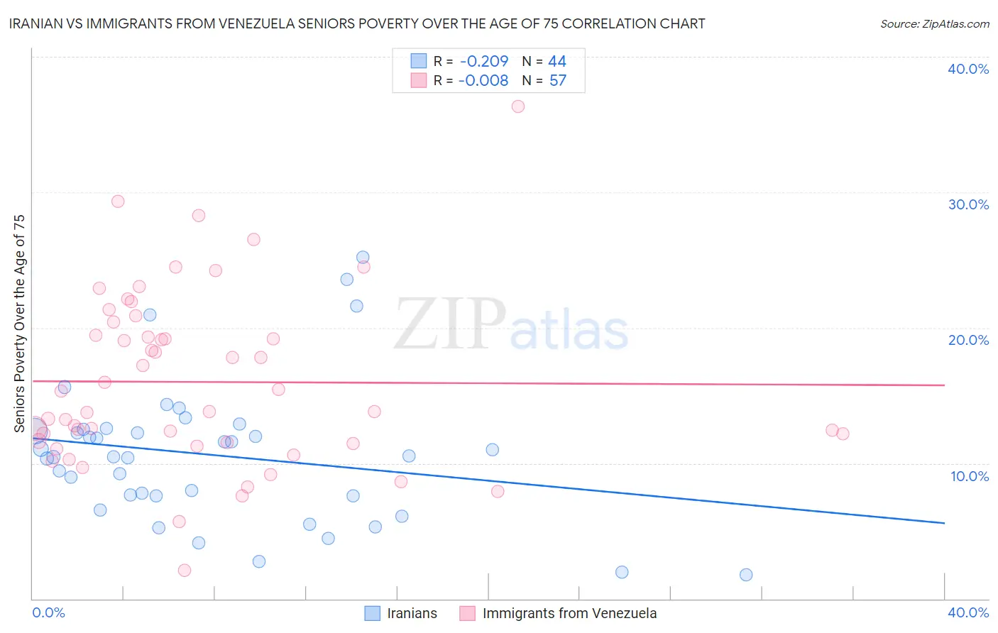 Iranian vs Immigrants from Venezuela Seniors Poverty Over the Age of 75