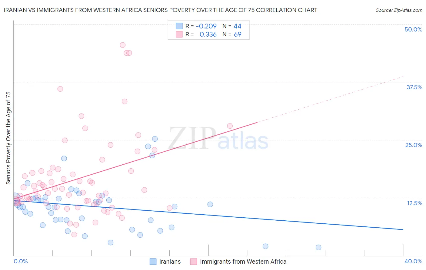 Iranian vs Immigrants from Western Africa Seniors Poverty Over the Age of 75