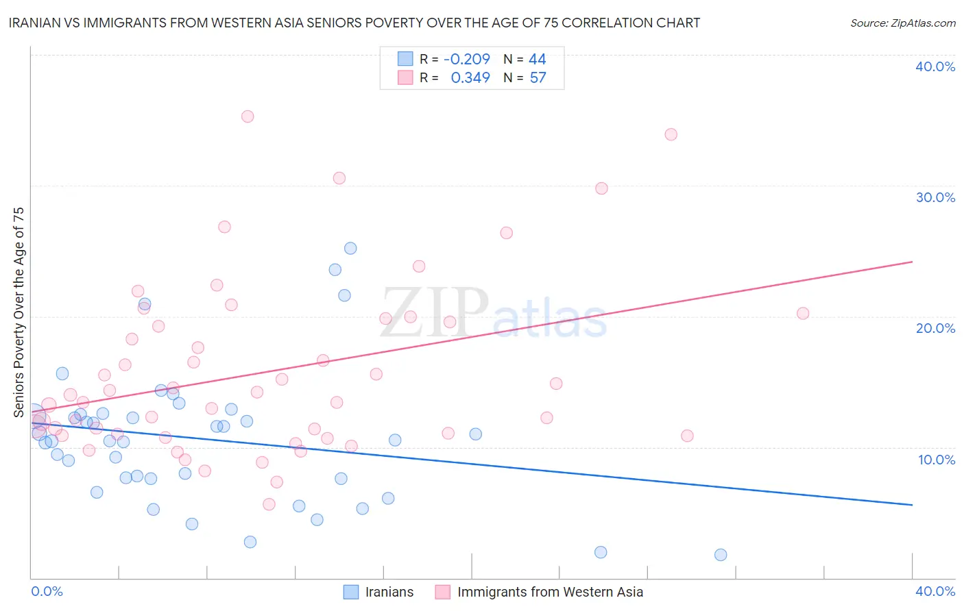 Iranian vs Immigrants from Western Asia Seniors Poverty Over the Age of 75